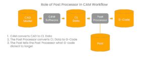 Post Processor chuyển đổi toolpath CAM sang mã G-code CNC