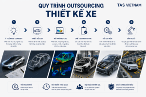Quy trình outsourcing thiết kế xe từ concept đến sản xuất