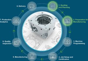 quy trình CAD CAM trong gia công/sản xuất cơ khí