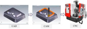 Quy trình CAD CAE CAM tích hợp trong sản xuất cơ khí