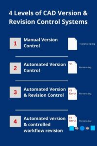 CAD file version control issue in automotive engineering