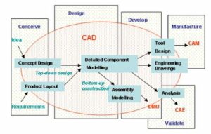 integrated CAD CAE CAM workflow