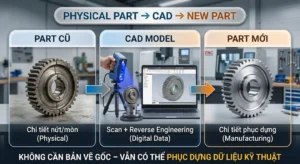 Phục dựng chi tiết cơ khí từ Scan 3D đến CAD và sản xuất thay thế