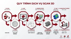 Quy trình chuyển dữ liệu Scan 3D sang Mesh và mô hình CAD