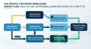 Sơ đồ năng lượng trong mô phỏng va chạm ô tô