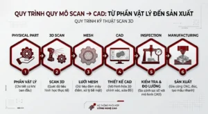 Quy trình Scan 3D và Reverse Engineering từ mẫu thật đến CAD