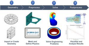 CAD to CAE workflow showing geometry cleanup, defeaturing, mesh generation and simulation validation