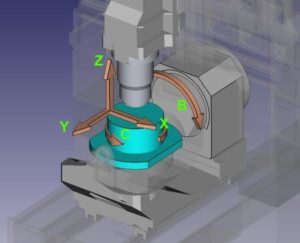 Minh họa máy CNC nhiều trục với các trục tuyến tính X, Y, Z và trục quay B, C để định vị chi tiết.